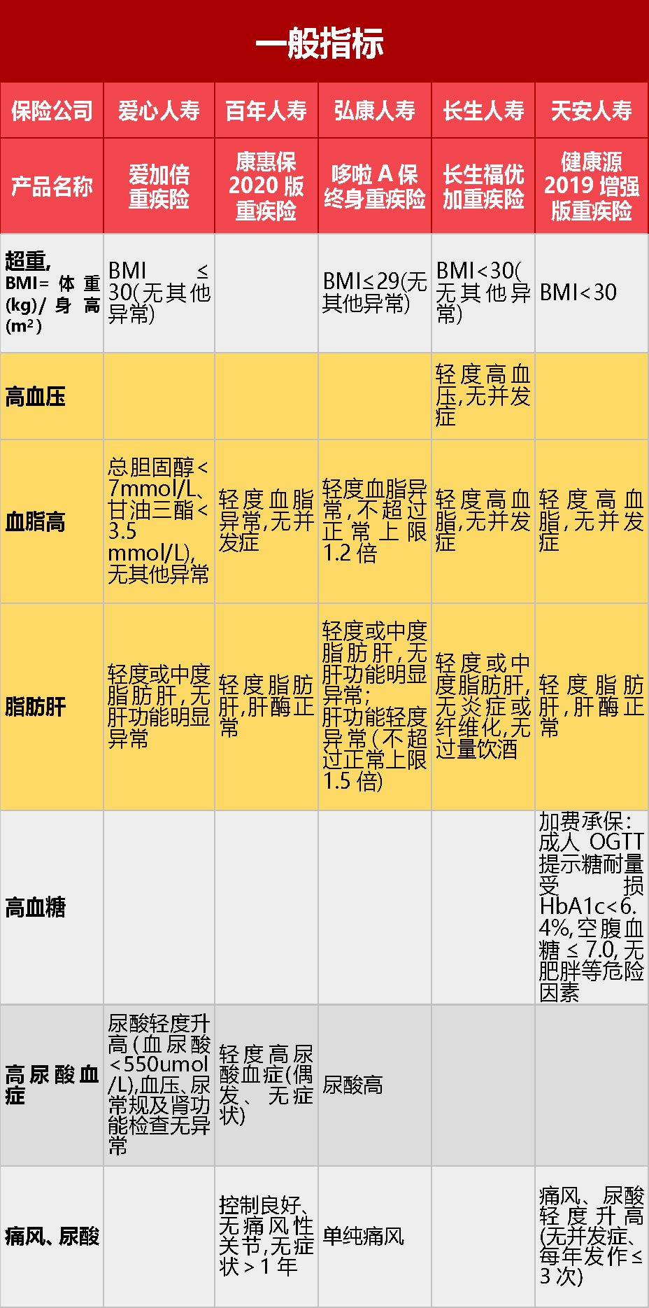 五大保险公司核保政策大放水：带病投保的机会来了-第6张图片-牧野网