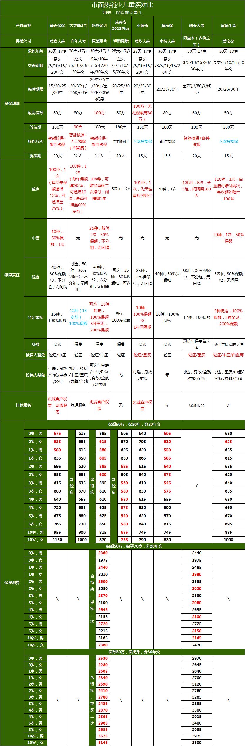 2019年8款热销少儿重疾险对比：哪些少儿重疾险值得买？-第2张图片-牧野网