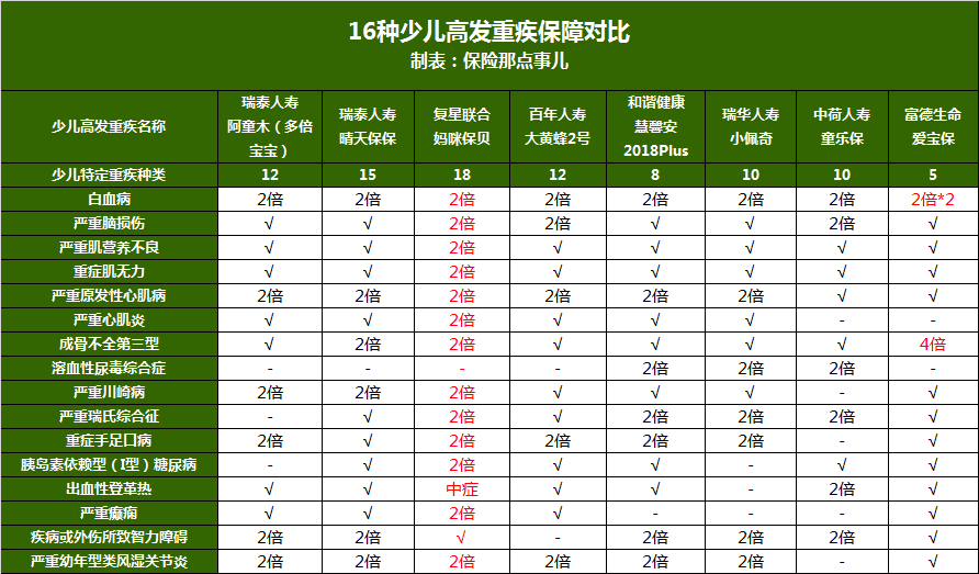 2019年8款热销少儿重疾险对比：哪些少儿重疾险值得买？-第3张图片-牧野网