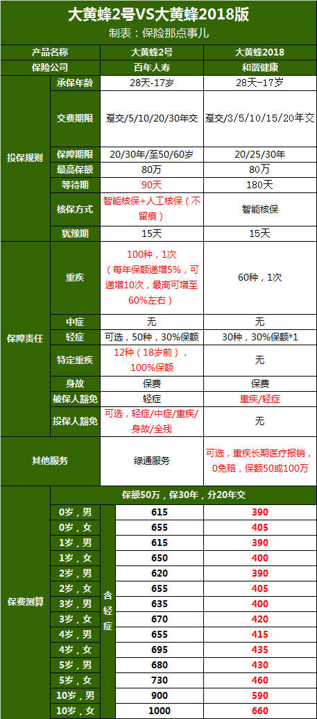 2019年8款热销少儿重疾险对比：哪些少儿重疾险值得买？-第9张图片-牧野网