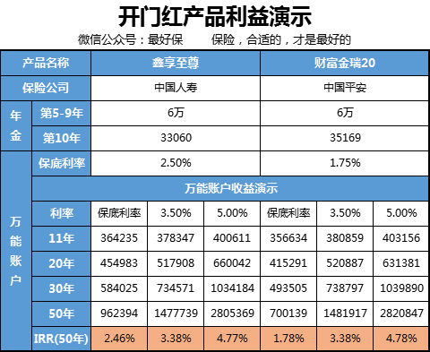 开门红产品收益高吗？开门红理财险能避债吗？-第3张图片-牧野网