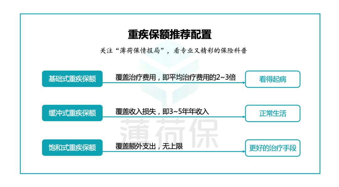 重疾险保额买多少才好？保费怎么交才划算？-第2张图片-牧野网