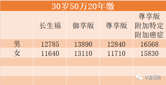 长生福尊享重疾险保障责任有哪些？-第2张图片-牧野网