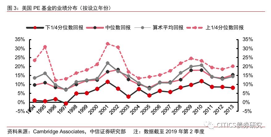 如何将PE基金纳入资产配置框架?-第5张图片-牧野网