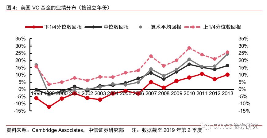如何将PE基金纳入资产配置框架?-第6张图片-牧野网