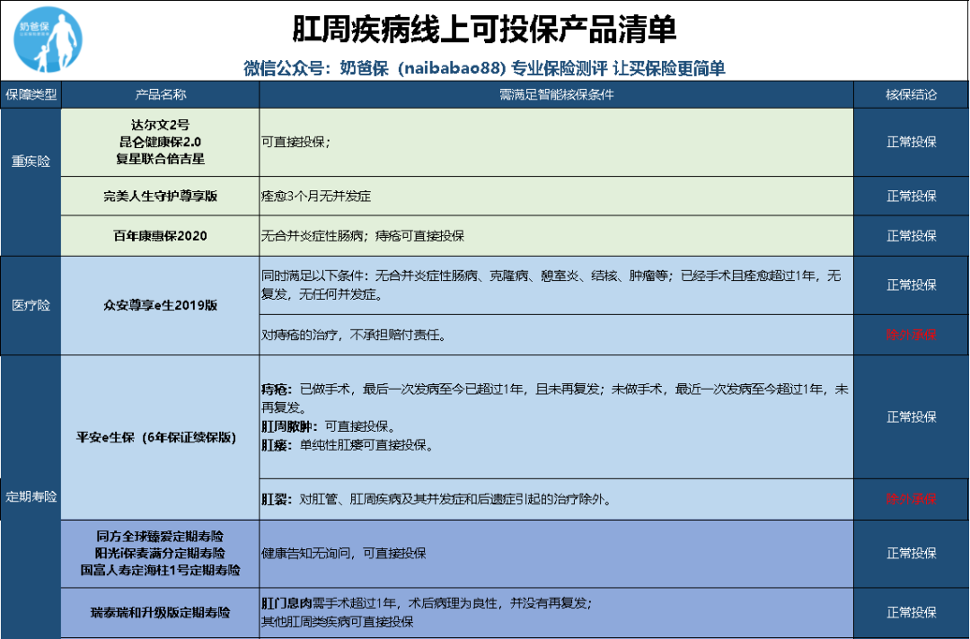 肠道疾病线上投保如何健康告知？肠道疾病患者线上投保攻略-第5张图片-牧野网