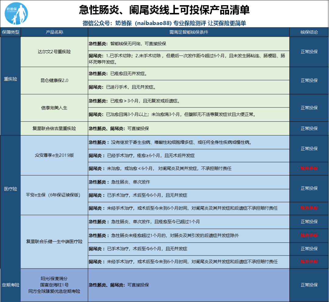 肠道疾病线上投保如何健康告知？肠道疾病患者线上投保攻略-第2张图片-牧野网