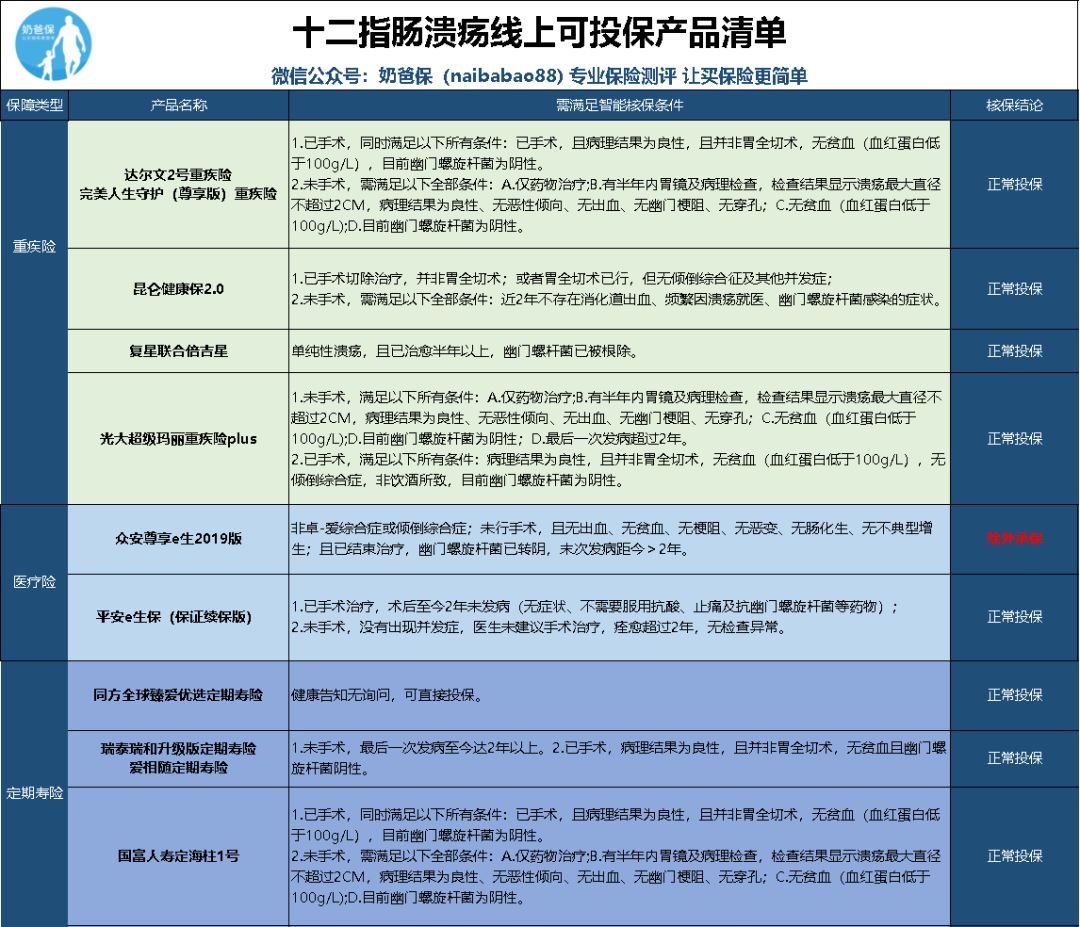 肠道疾病线上投保如何健康告知？肠道疾病患者线上投保攻略-第4张图片-牧野网