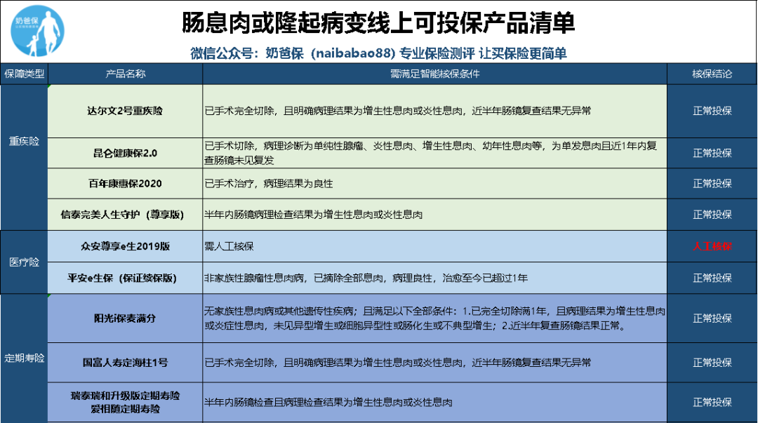 肠道疾病线上投保如何健康告知？肠道疾病患者线上投保攻略-第3张图片-牧野网