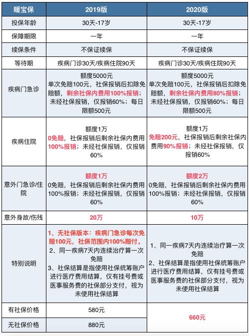 华泰的少儿暖宝保小额医疗险有哪些升级？怎么样？-第1张图片-牧野网