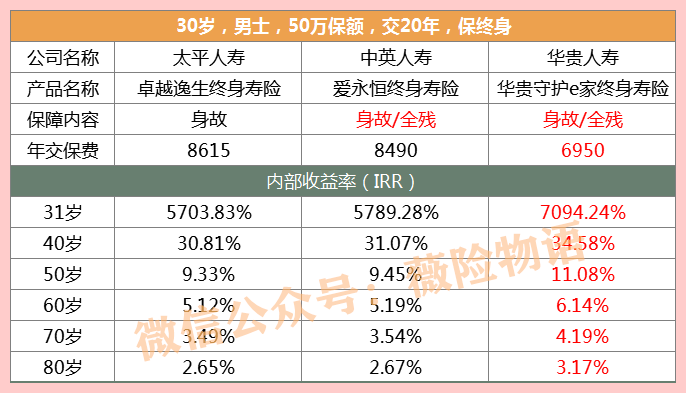 终身寿险有哪些类型，有什么不同？-第2张图片-牧野网