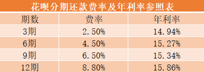 花呗vs京东白条、借呗vs微粒贷，哪个更划算？-第4张图片-牧野网