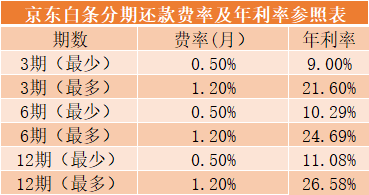 花呗vs京东白条、借呗vs微粒贷，哪个更划算？-第6张图片-牧野网