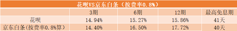 花呗vs京东白条、借呗vs微粒贷，哪个更划算？-第8张图片-牧野网