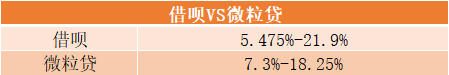 花呗vs京东白条、借呗vs微粒贷，哪个更划算？-第13张图片-牧野网