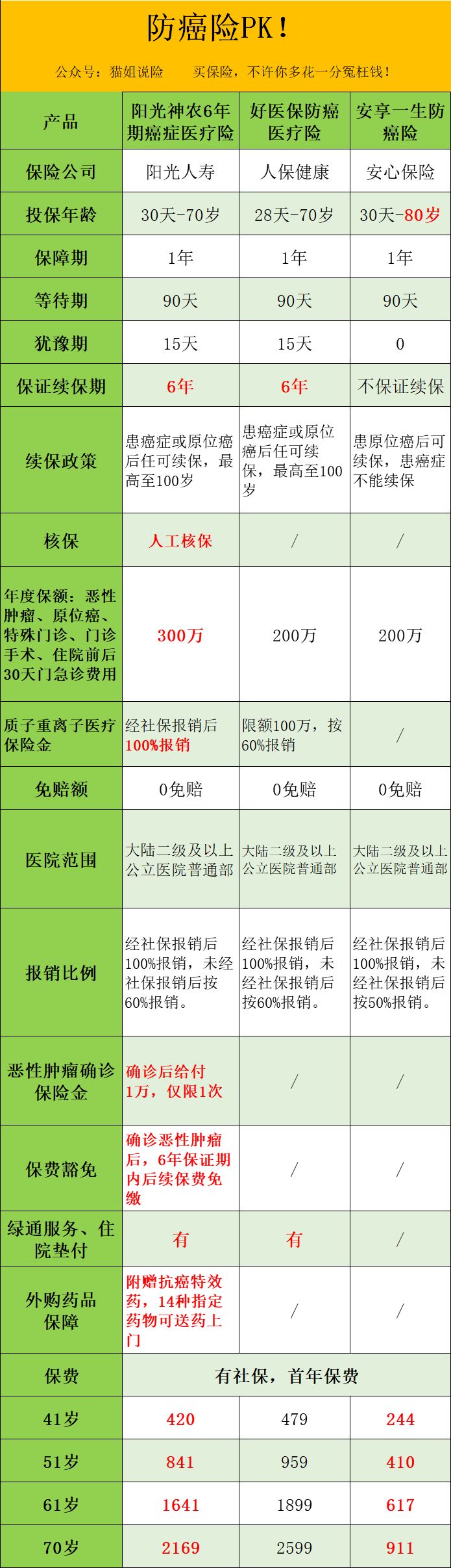 秒杀好医保的神农防癌险好在哪？-第4张图片-牧野网