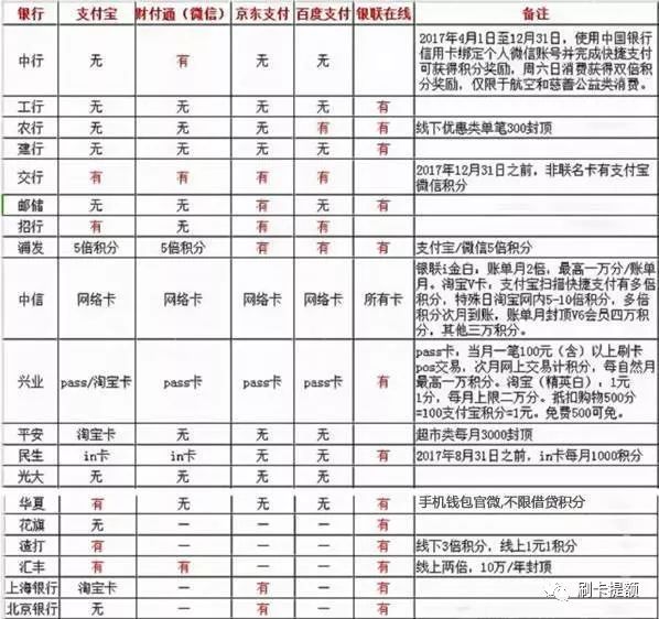 使用信用卡刷卡哪些消费不计积分？-第3张图片-牧野网