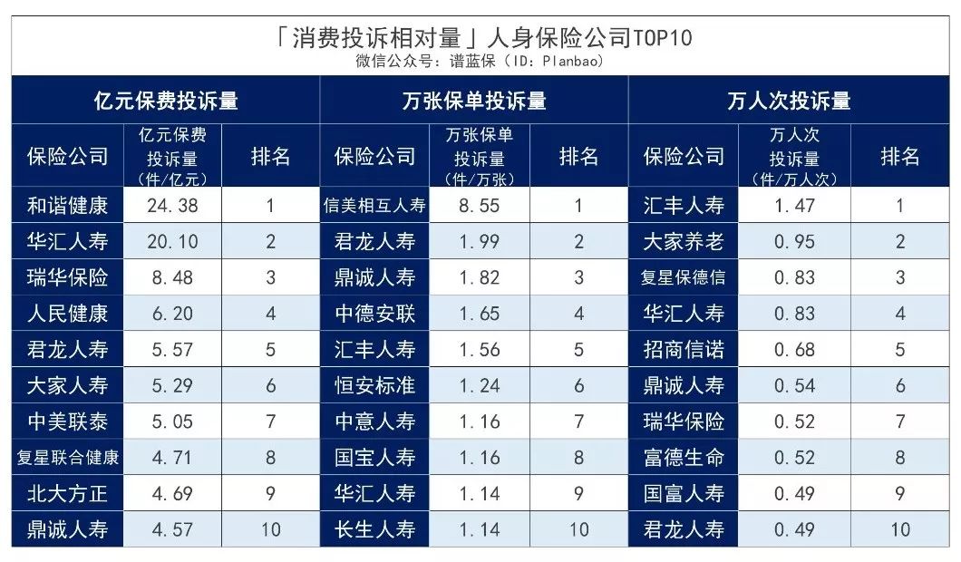 2019保险公司消费投诉十大排名榜，哪家保险公司投诉最多？-第4张图片-牧野网
