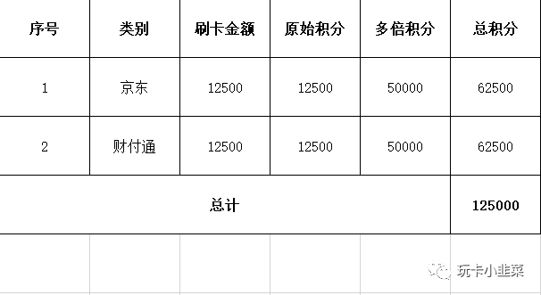 浦发信用卡多倍积分玩法【修订版】，每月2万5资金自由支配-第2张图片-牧野网