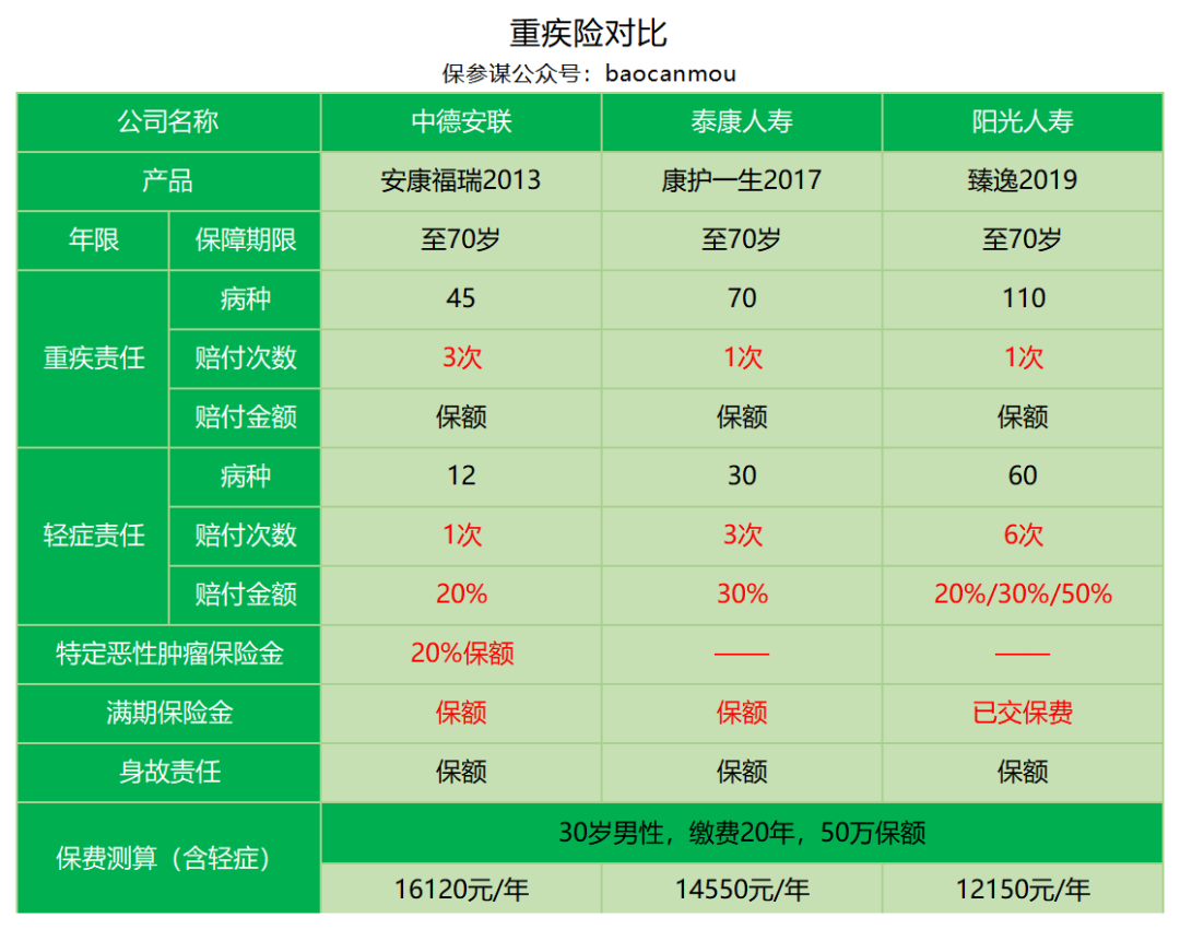 中德安联安康福瑞重疾险保障责任有哪些？-第18张图片-牧野网