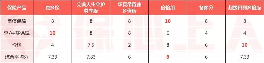 多次不分组重疾险值得买吗？怎么买？-第11张图片-牧野网