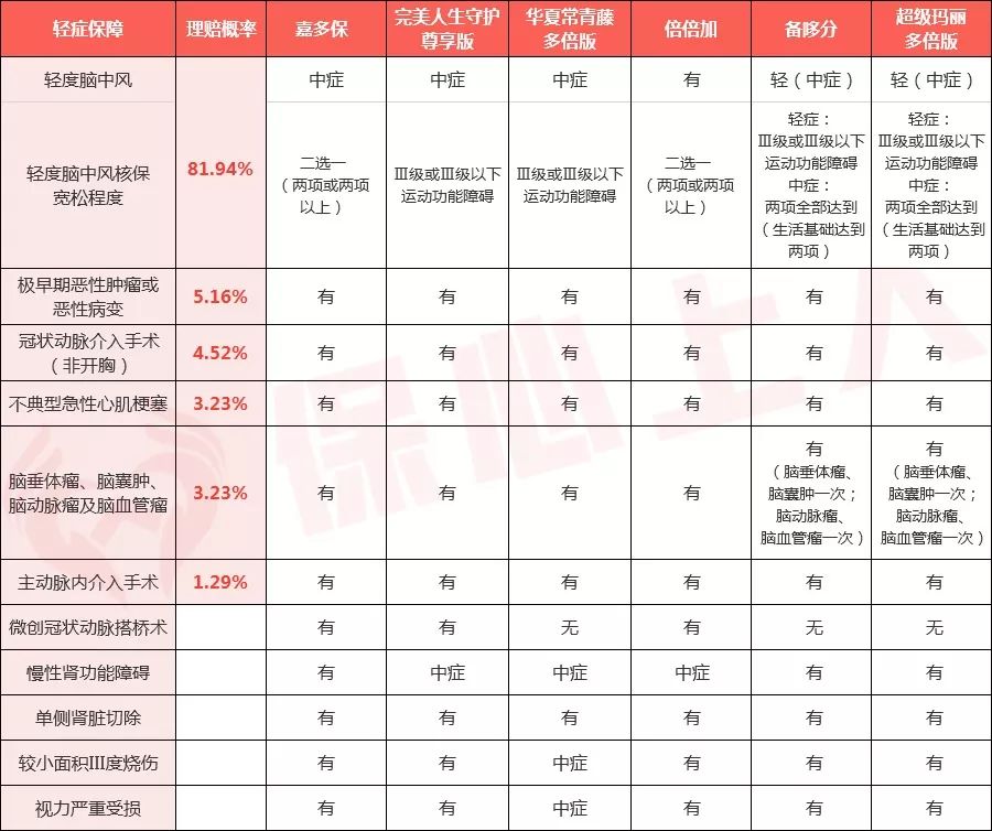 多次不分组重疾险值得买吗？怎么买？-第9张图片-牧野网