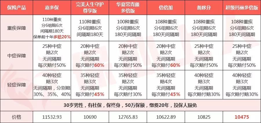 多次不分组重疾险值得买吗？怎么买？-第10张图片-牧野网