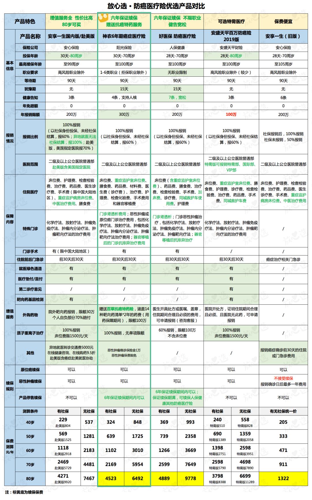 有三高、糖尿病的父母可以买什么保险？-第5张图片-牧野网