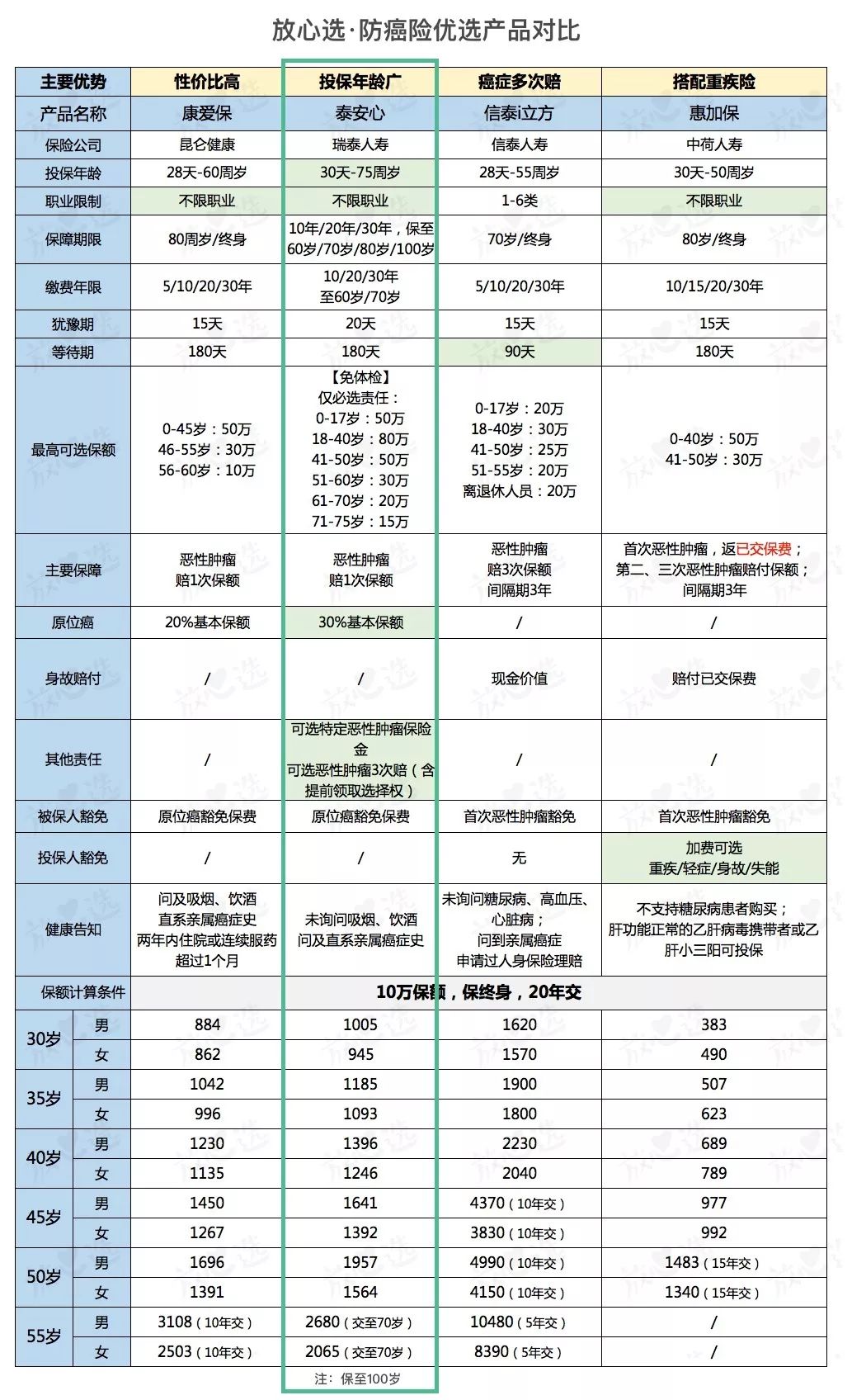 有三高、糖尿病的父母可以买什么保险？-第7张图片-牧野网