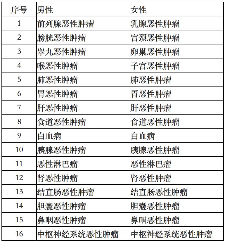 有三高、糖尿病的父母可以买什么保险？-第8张图片-牧野网