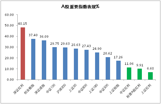为什么深证红利指数涨幅那么高？-第2张图片-牧野网