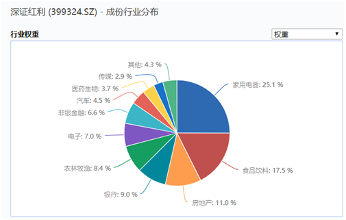 为什么深证红利指数涨幅那么高？-第3张图片-牧野网