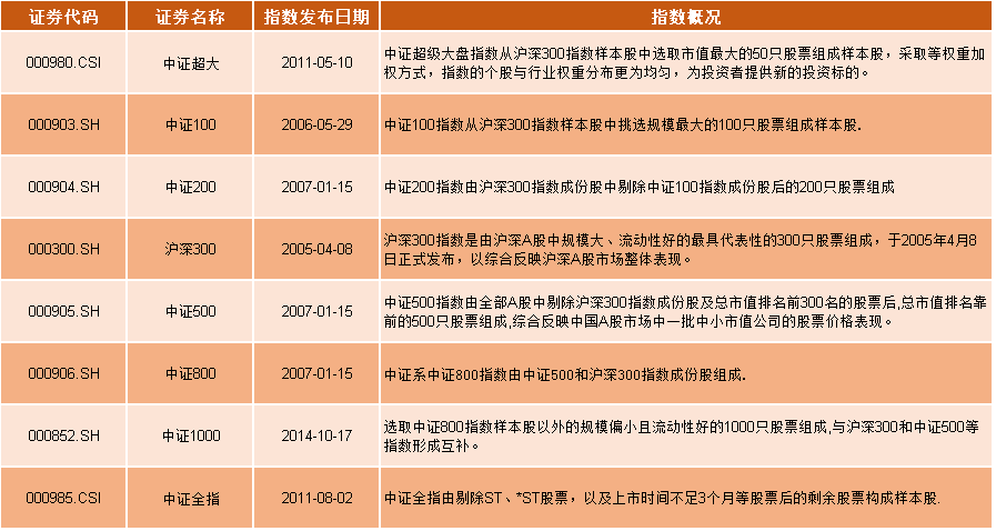 这些中证宽基指数是什么关系？-第1张图片-牧野网