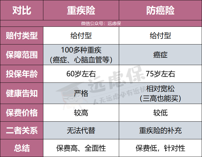 瑞泰人寿泰安心恶性肿瘤疾病险怎么样？防癌险选哪款好？-第1张图片-牧野网