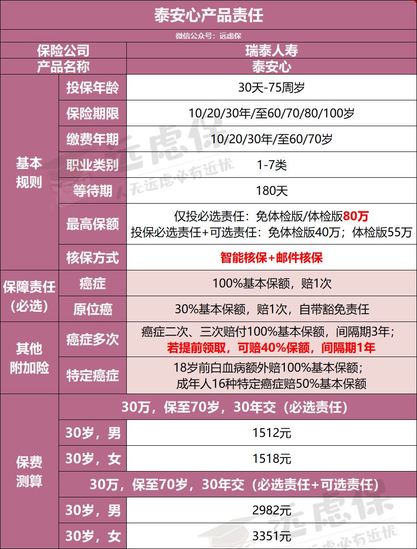 瑞泰人寿泰安心恶性肿瘤疾病险怎么样？防癌险选哪款好？-第6张图片-牧野网
