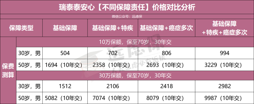 瑞泰人寿泰安心恶性肿瘤疾病险怎么样？防癌险选哪款好？-第9张图片-牧野网