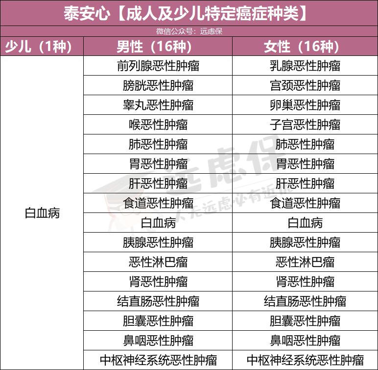 瑞泰人寿泰安心恶性肿瘤疾病险怎么样？防癌险选哪款好？-第8张图片-牧野网