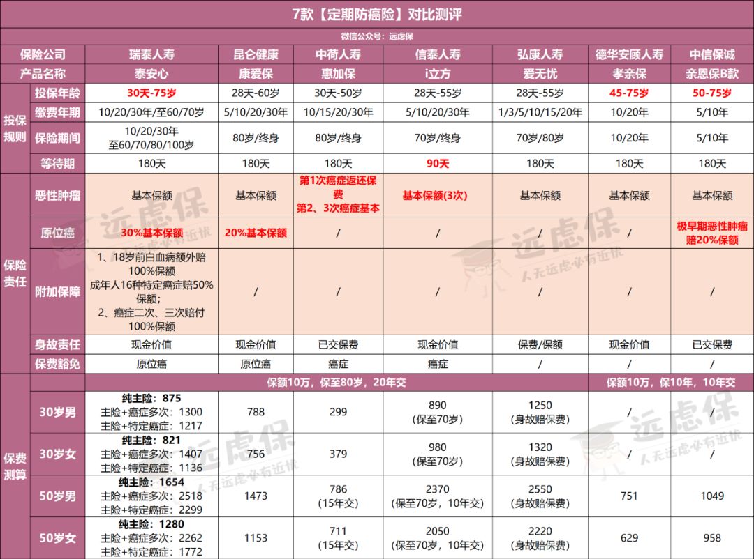 瑞泰人寿泰安心恶性肿瘤疾病险怎么样？防癌险选哪款好？-第11张图片-牧野网