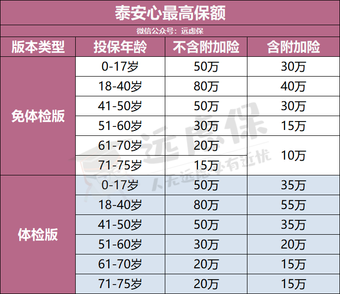 瑞泰人寿泰安心恶性肿瘤疾病险怎么样？防癌险选哪款好？-第10张图片-牧野网