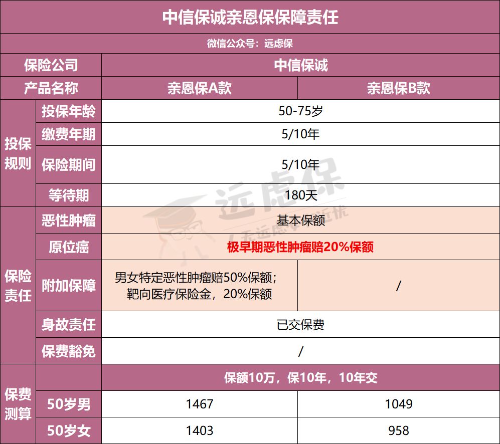 瑞泰人寿泰安心恶性肿瘤疾病险怎么样？防癌险选哪款好？-第16张图片-牧野网