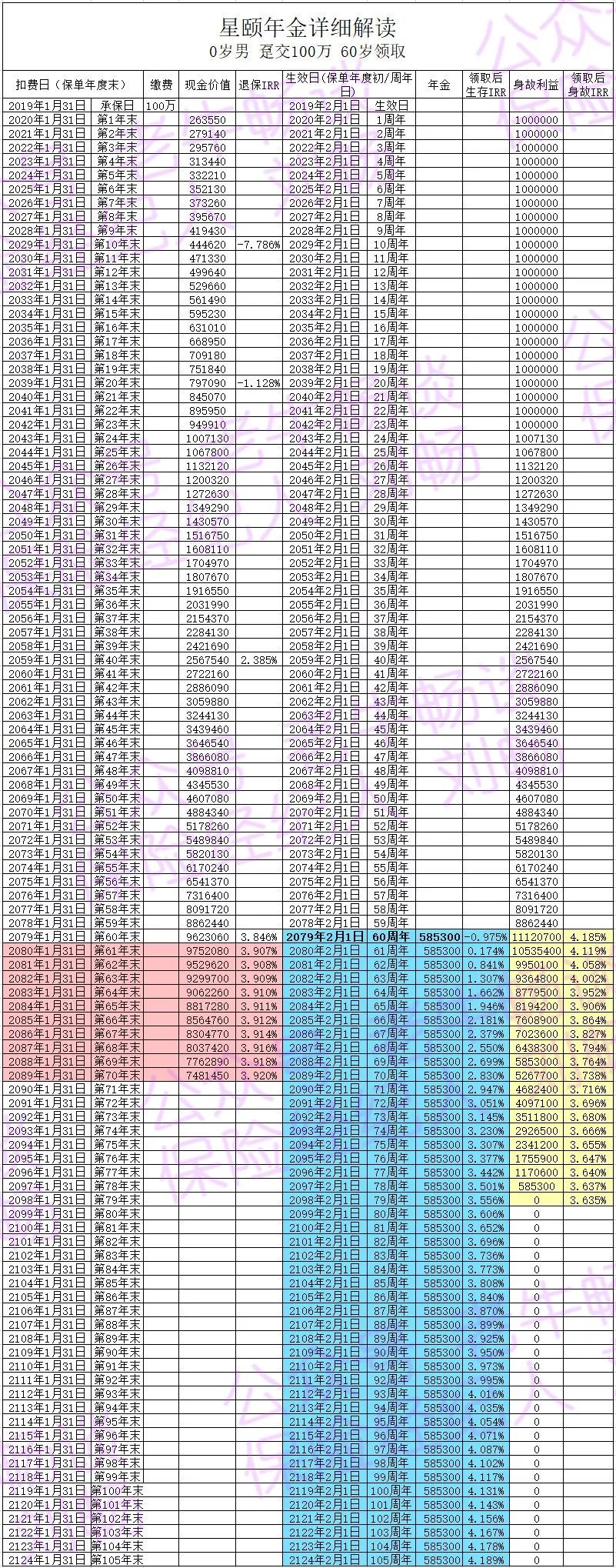 复保星颐年金险收益怎么样？-第2张图片-牧野网