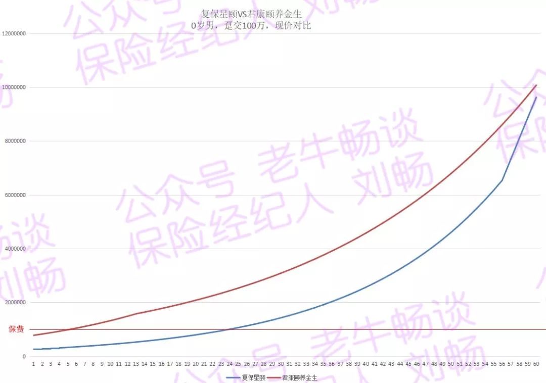 复保星颐年金险收益怎么样？-第3张图片-牧野网