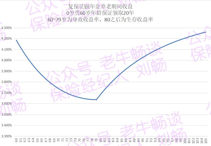 复保星颐年金险收益怎么样？-第6张图片-牧野网