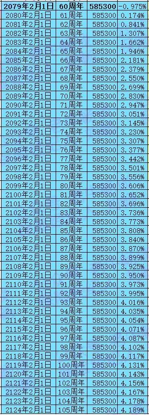 复保星颐年金险收益怎么样？-第5张图片-牧野网
