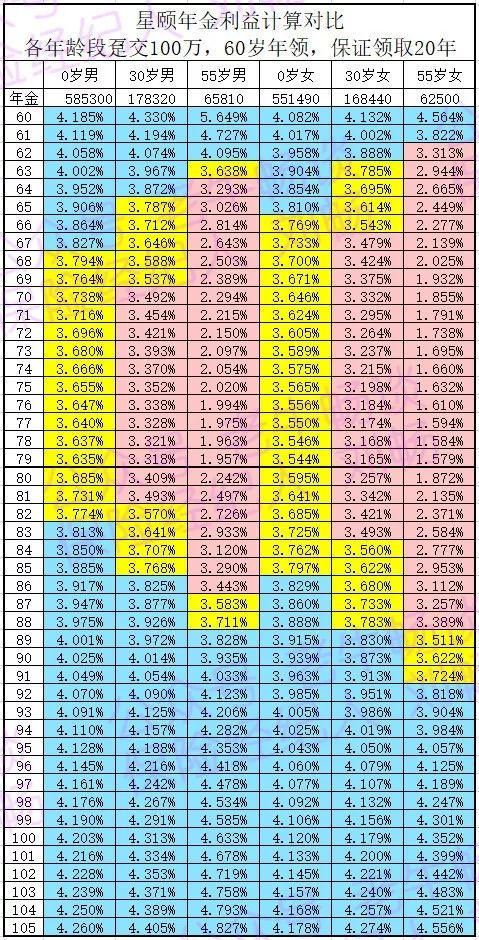复保星颐年金险收益怎么样？-第7张图片-牧野网