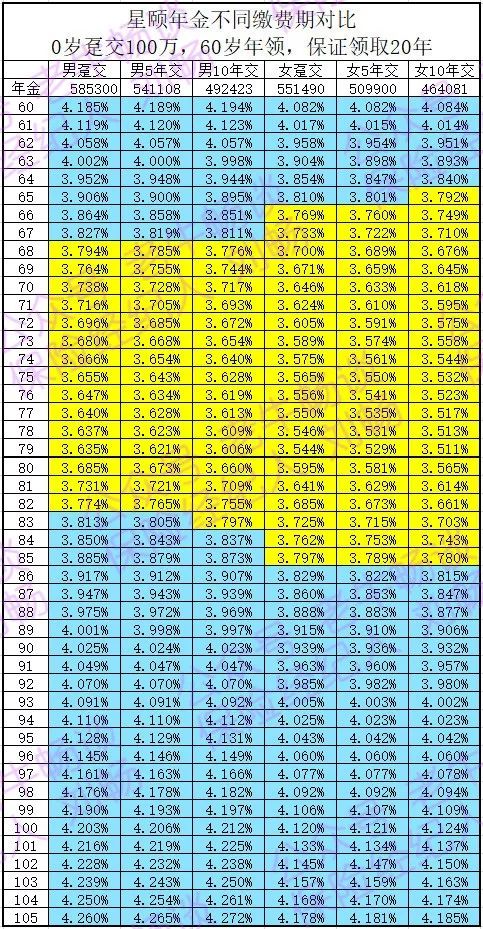 复保星颐年金险收益怎么样？-第8张图片-牧野网