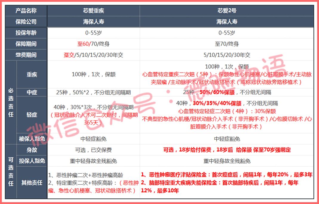 芯爱2号重疾险保障怎么样？-第1张图片-牧野网