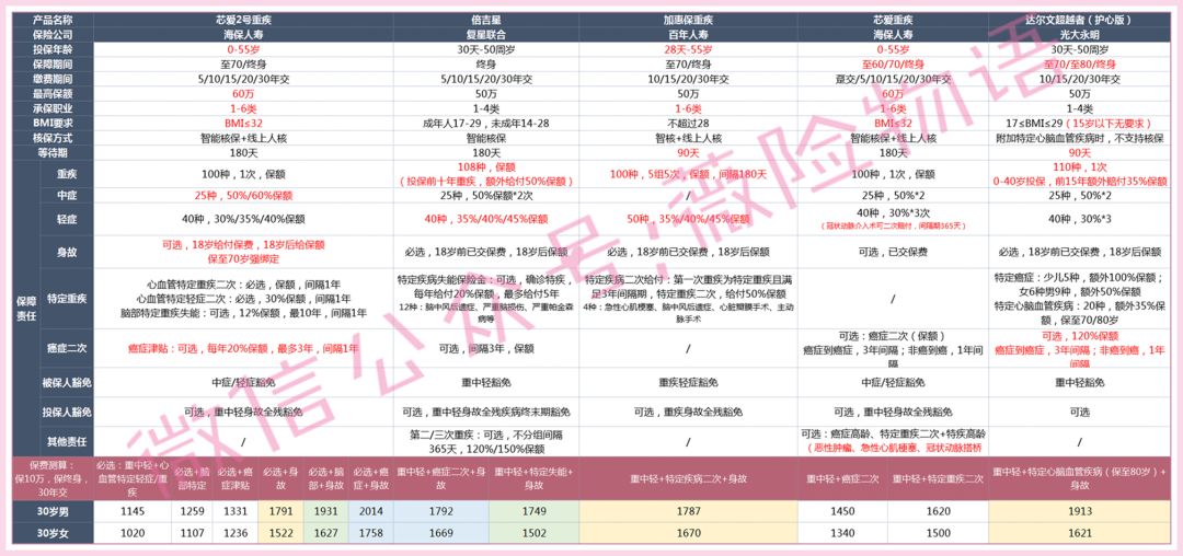 芯爱2号重疾险保障怎么样？-第6张图片-牧野网
