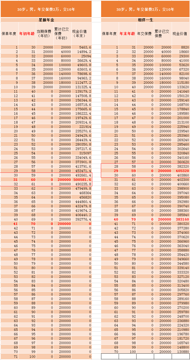 怎么看年金险好坏？哪款年金险性价比更高？-第3张图片-牧野网