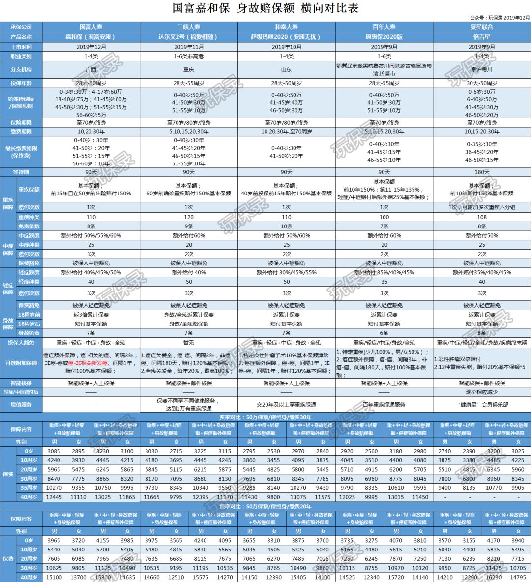 国富嘉和保重疾险保障怎么样？-第3张图片-牧野网